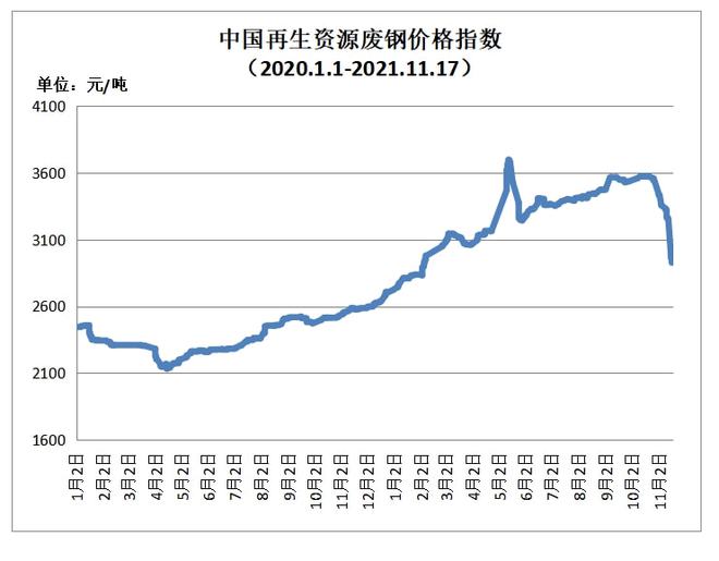 11月17日再生资源价格指数及日报开云体育 Kaiyun.com 官网入口(图1)