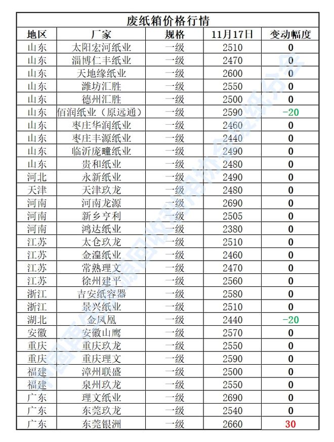 11月17日再生资源价格指数及日报开云体育 Kaiyun.com 官网入口(图4)