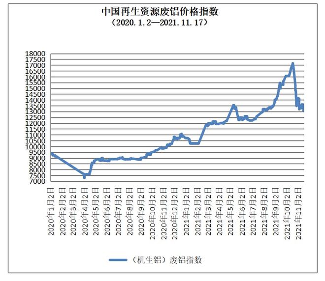 11月17日再生资源价格指数及日报开云体育 Kaiyun.com 官网入口(图5)