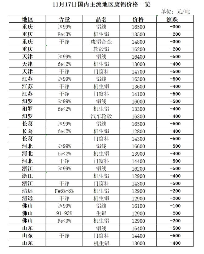 11月17日再生资源价格指数及日报开云体育 Kaiyun.com 官网入口(图6)