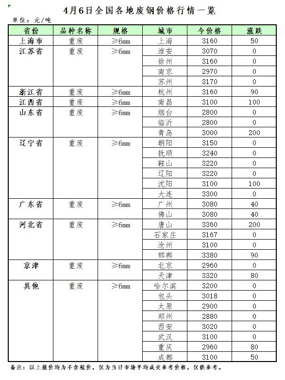 开云体育 开云官网4月6日再生资源价格指数及日报(图2)