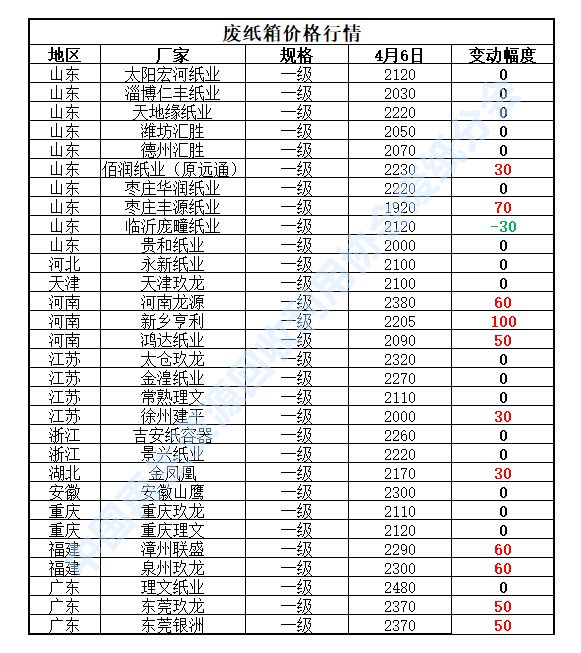 开云体育 开云官网4月6日再生资源价格指数及日报(图4)