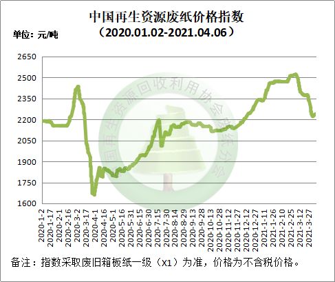 开云体育 开云官网4月6日再生资源价格指数及日报(图3)