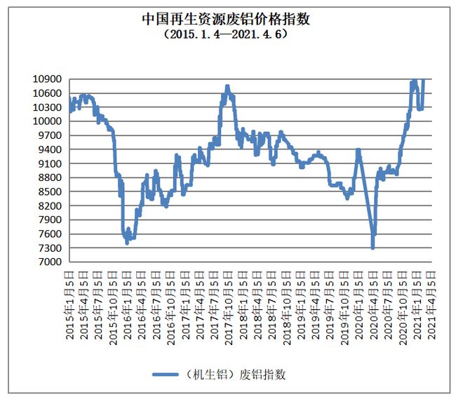 开云体育 开云官网4月6日再生资源价格指数及日报(图5)