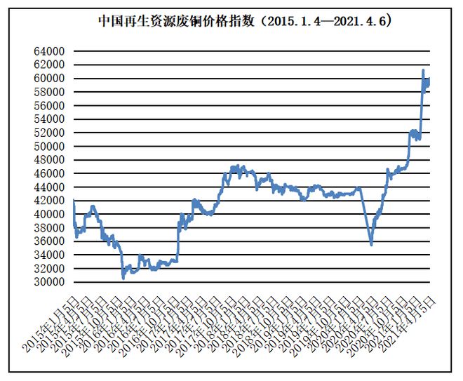 开云体育 开云官网4月6日再生资源价格指数及日报(图7)