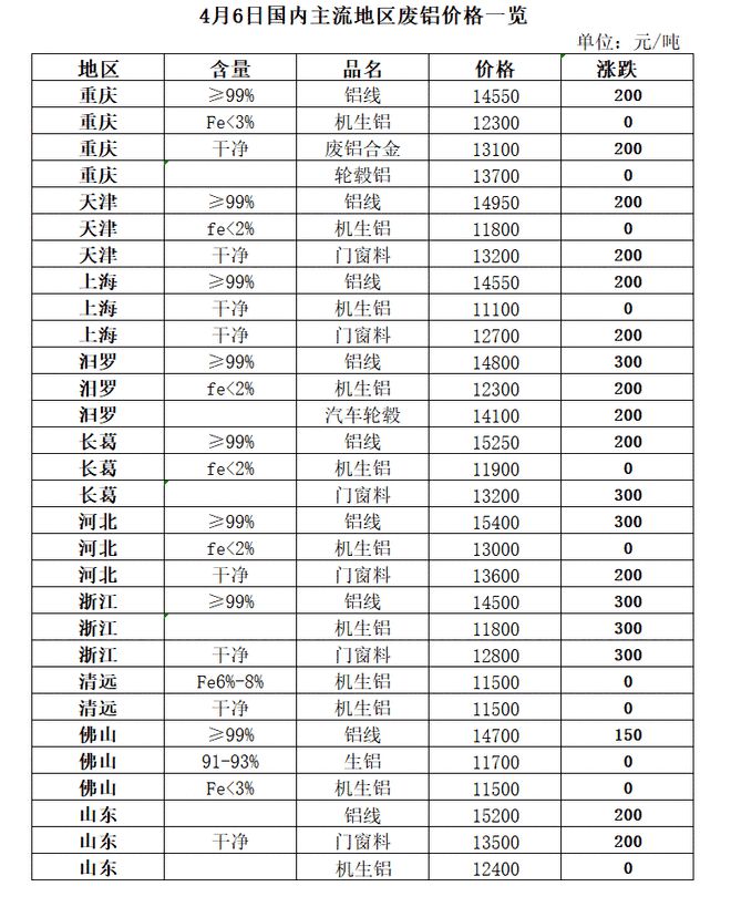 开云体育 开云官网4月6日再生资源价格指数及日报(图6)