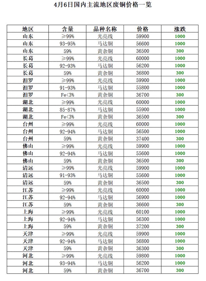 开云体育 开云官网4月6日再生资源价格指数及日报(图8)
