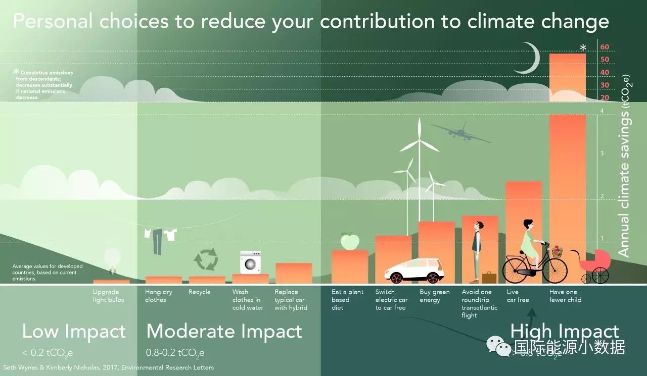 开云体育 开云官网【能源英语】Infographics：What you can do about climatehange？(图1)