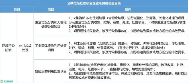 财政部等四部委：这些垃圾处理、再生资源利用项目可获税收优惠！开云 开云体育平台(图1)