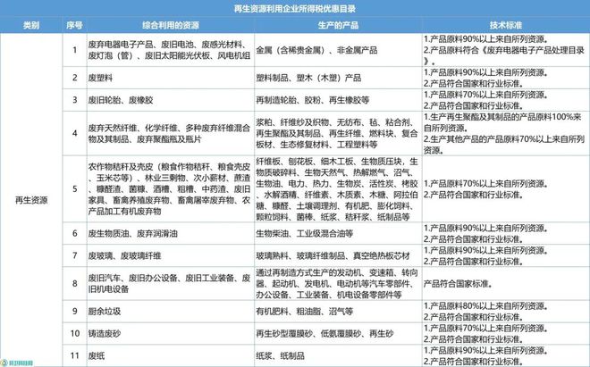 财政部等四部委：这些垃圾处理、再生资源利用项目可获税收优惠！开云 开云体育平台(图2)
