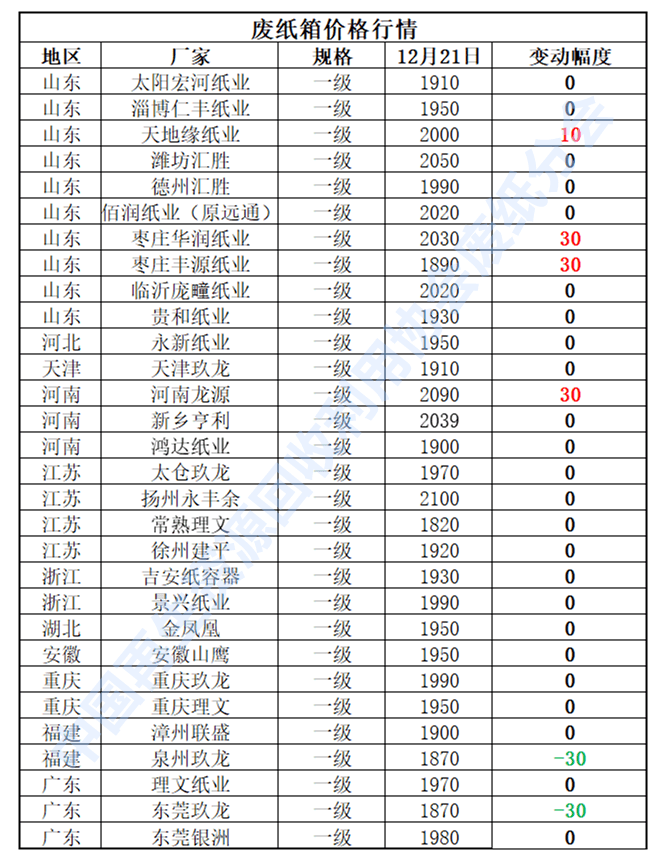 开云 开云体育平台12月21日再生资源价格指数及日报(图3)