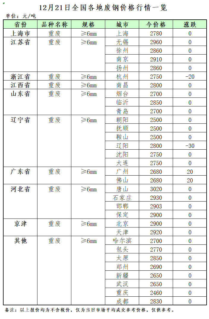 开云 开云体育平台12月21日再生资源价格指数及日报(图2)