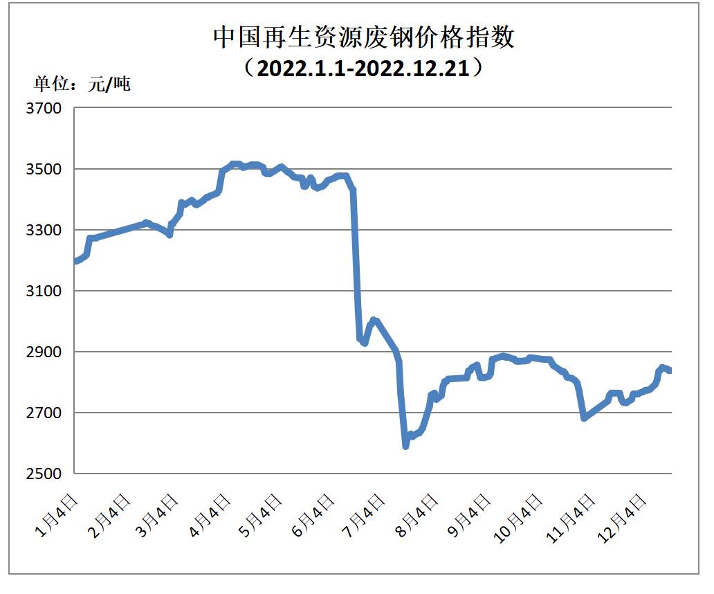 开云 开云体育平台12月21日再生资源价格指数及日报(图1)