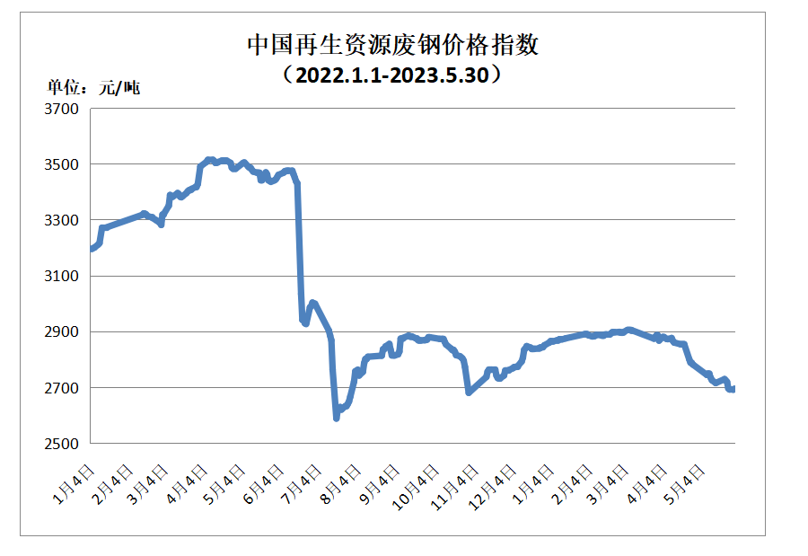 Kaiyun 开云体育5月30日再生资源价格指数及日报(图1)