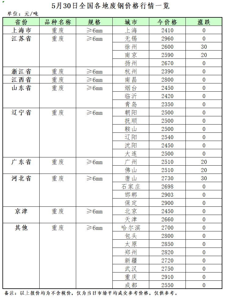 Kaiyun 开云体育5月30日再生资源价格指数及日报(图2)