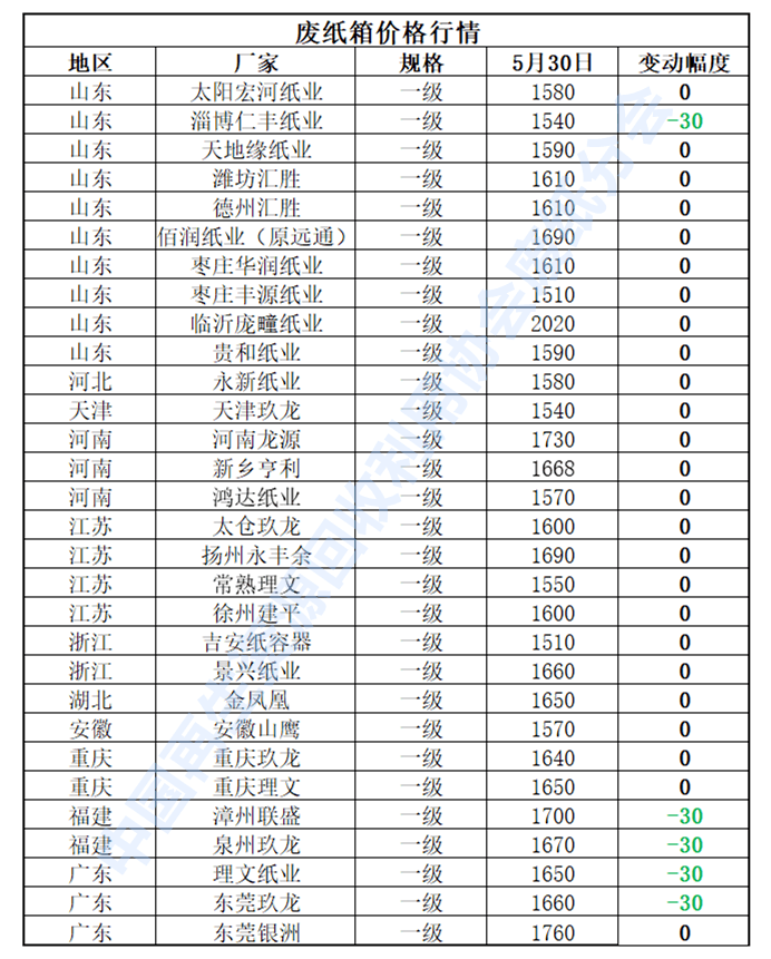 Kaiyun 开云体育5月30日再生资源价格指数及日报(图4)