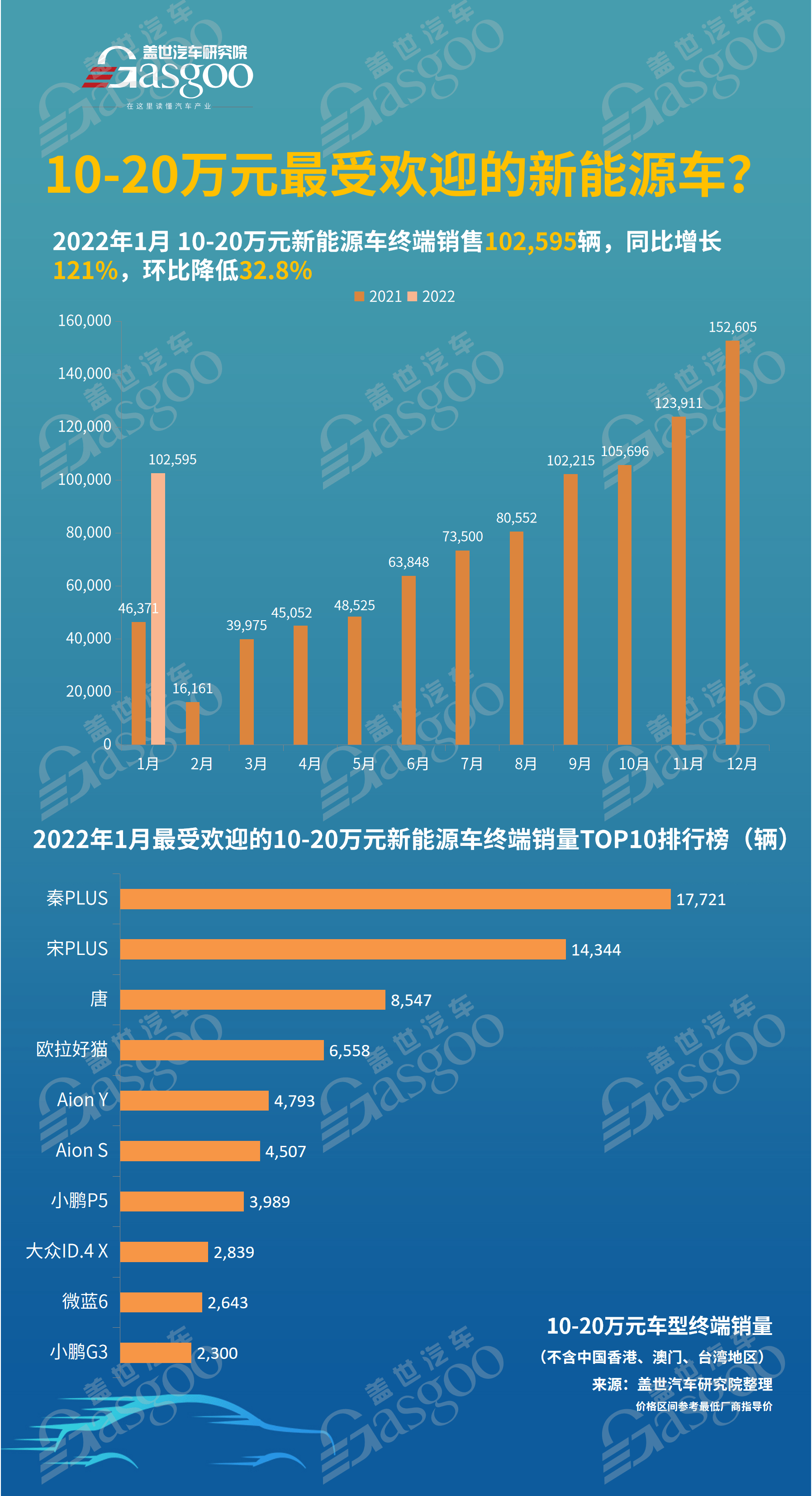 10-20开云体育 Kaiyun.com 官网入口万最受欢迎的新能源车有哪些？(图1)