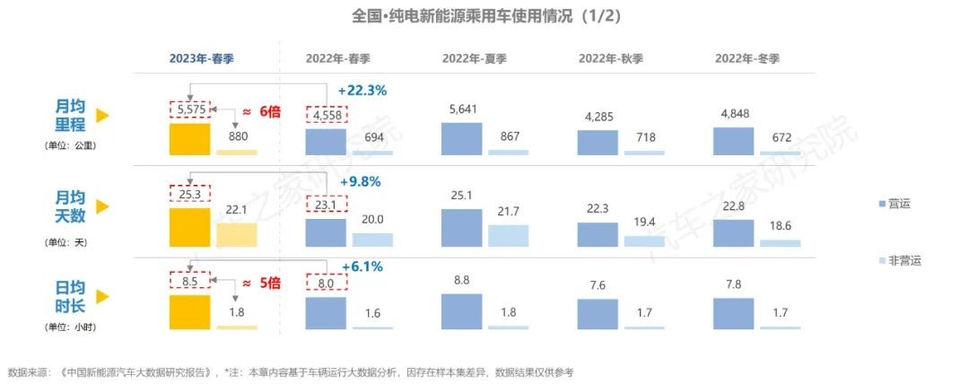 汽车之家研究院联合新能源汽车国家大数据联盟发布《新能源纯电开云体育 开云平台行驶及充电行为(图12)