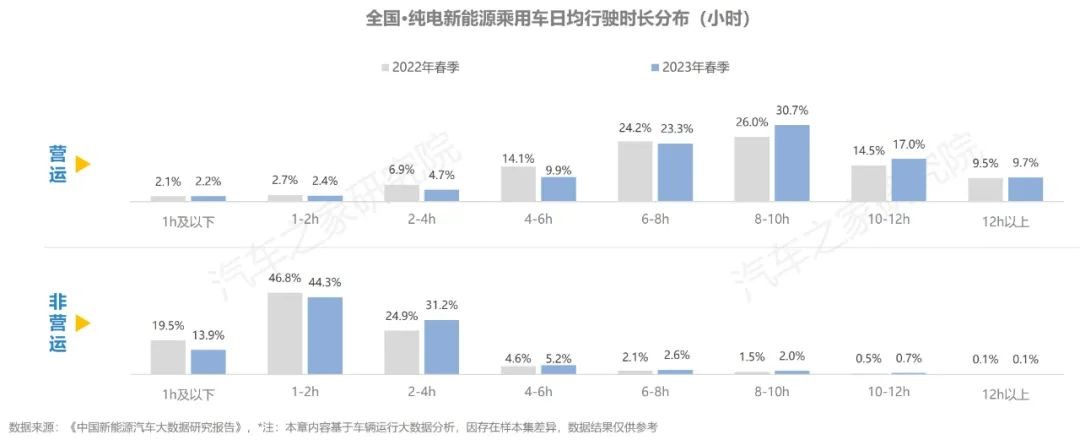 汽车之家研究院联合新能源汽车国家大数据联盟发布《新能源纯电开云体育 开云平台行驶及充电行为(图16)