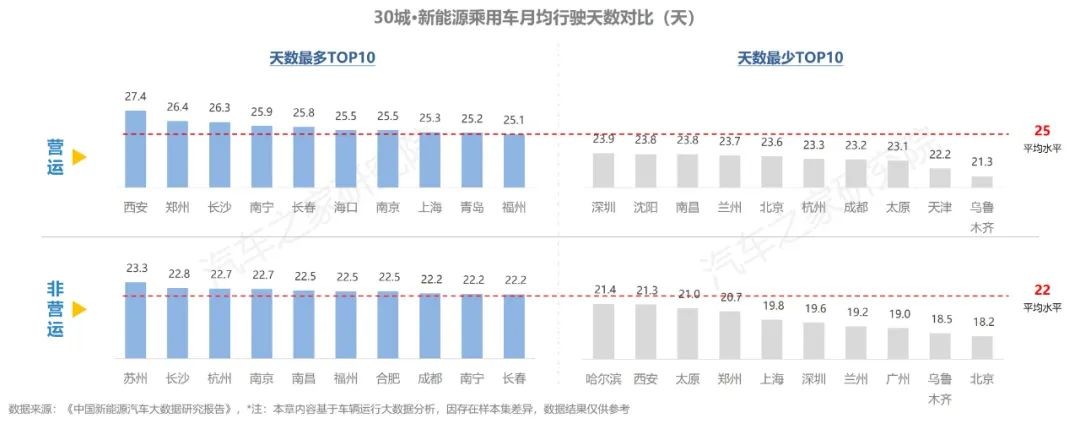 汽车之家研究院联合新能源汽车国家大数据联盟发布《新能源纯电开云体育 开云平台行驶及充电行为(图18)