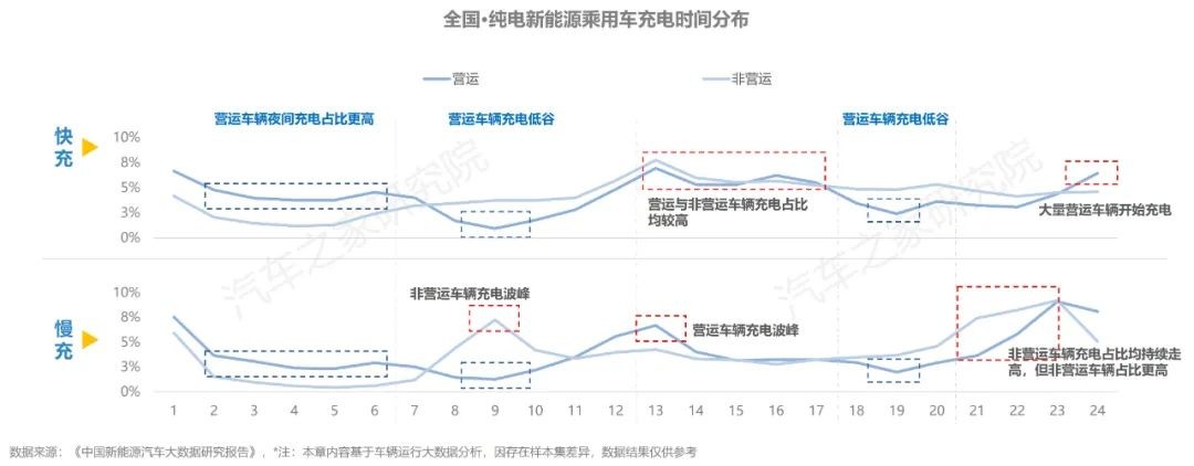 汽车之家研究院联合新能源汽车国家大数据联盟发布《新能源纯电开云体育 开云平台行驶及充电行为(图23)
