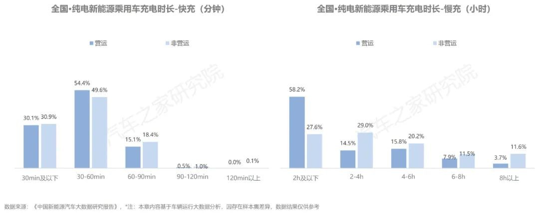 汽车之家研究院联合新能源汽车国家大数据联盟发布《新能源纯电开云体育 开云平台行驶及充电行为(图21)