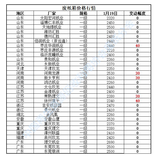 1月19日开云体育 开云官网再生资源价格指数及日报(图4)