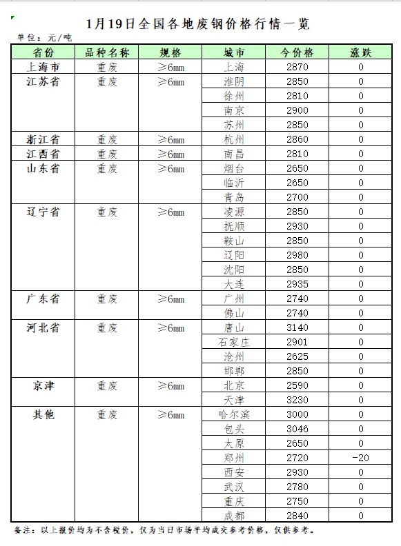 1月19日开云体育 开云官网再生资源价格指数及日报(图2)