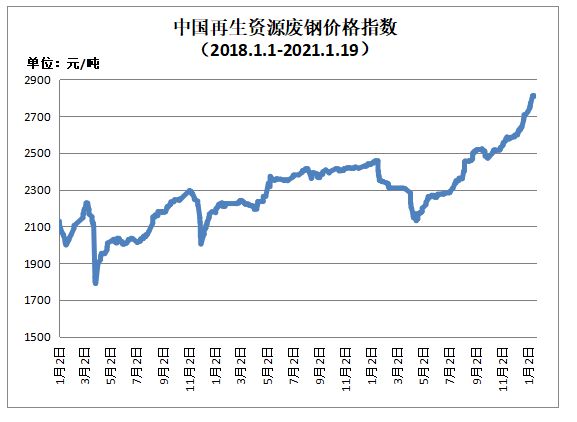 1月19日开云体育 开云官网再生资源价格指数及日报(图1)