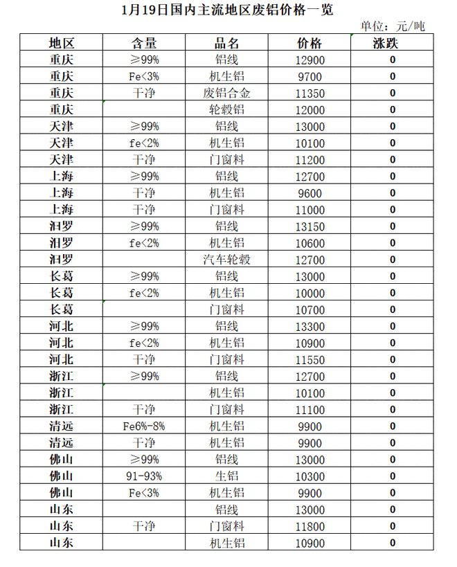 1月19日开云体育 开云官网再生资源价格指数及日报(图6)