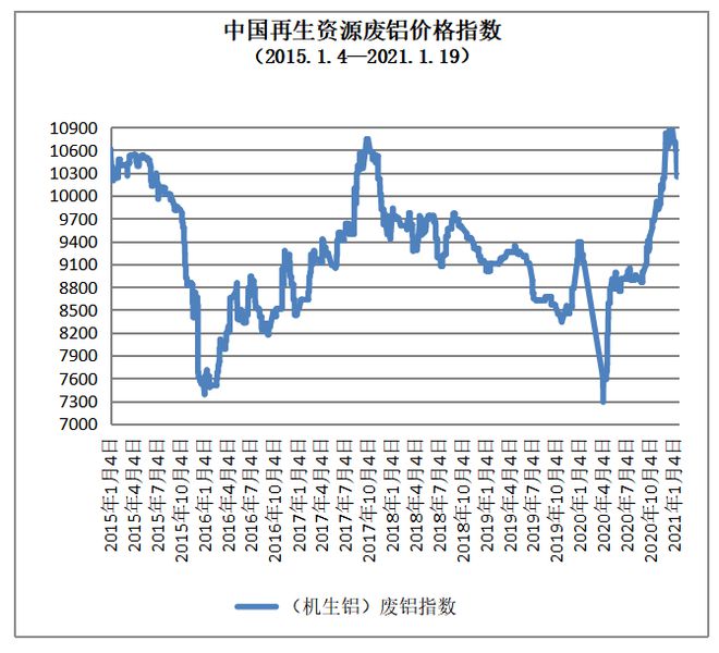 1月19日开云体育 开云官网再生资源价格指数及日报(图5)