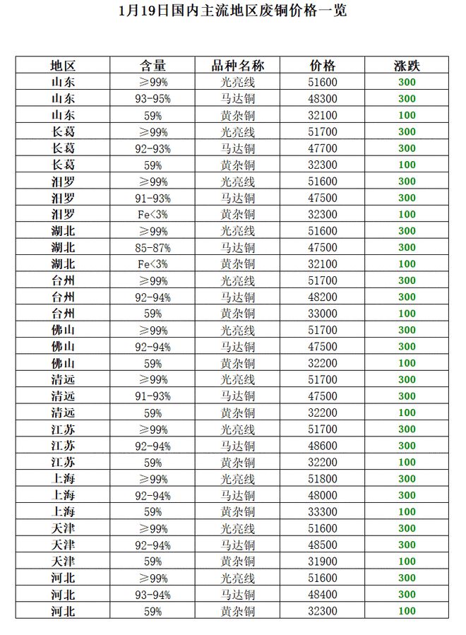 1月19日开云体育 开云官网再生资源价格指数及日报(图8)