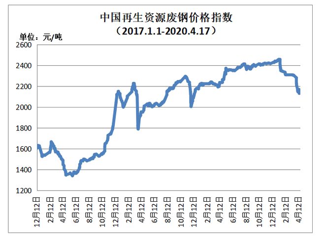 Kaiyun 开云体育4月17日再生资源价格指数及日报(图1)