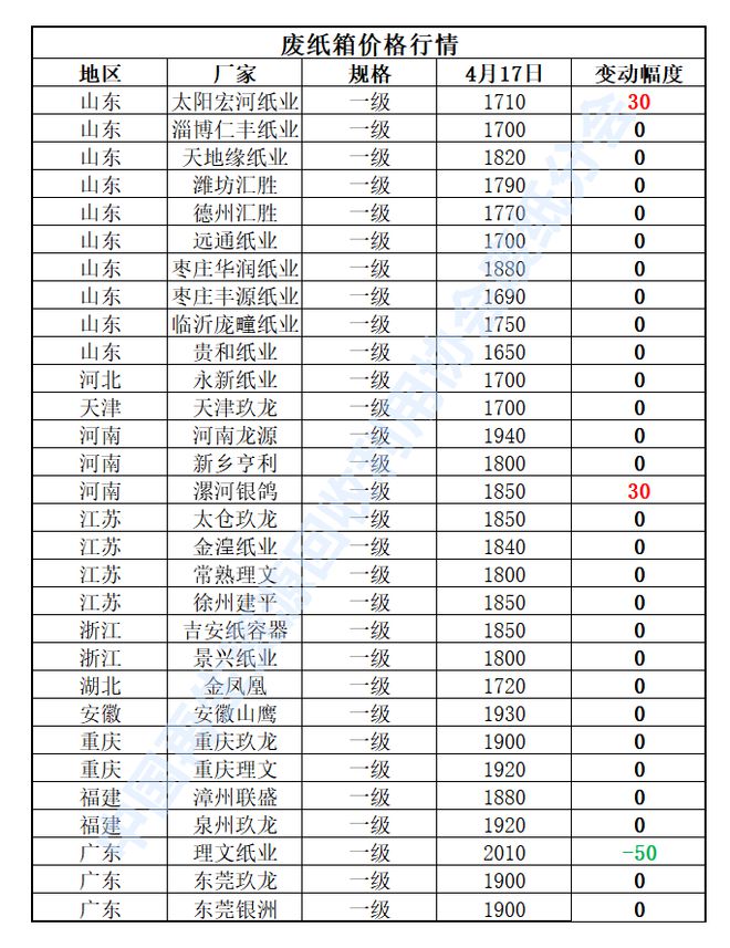 Kaiyun 开云体育4月17日再生资源价格指数及日报(图4)