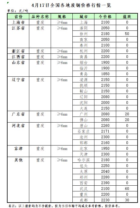 Kaiyun 开云体育4月17日再生资源价格指数及日报(图2)