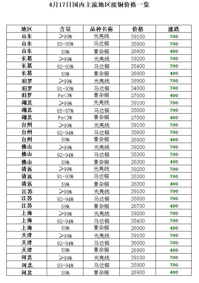 Kaiyun 开云体育4月17日再生资源价格指数及日报(图8)