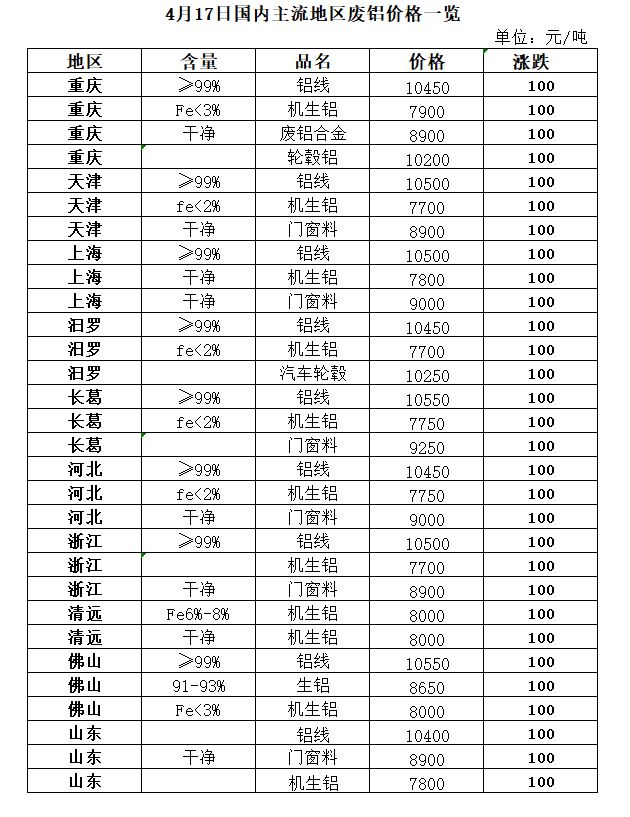 Kaiyun 开云体育4月17日再生资源价格指数及日报(图6)