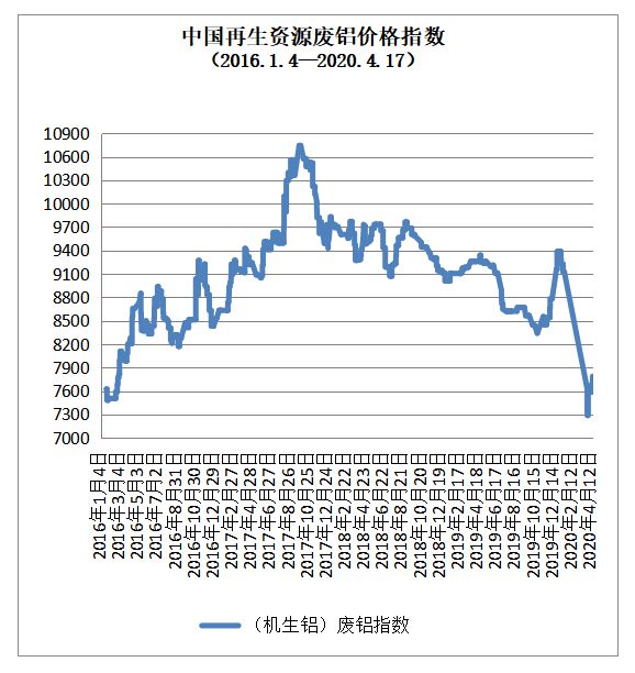 Kaiyun 开云体育4月17日再生资源价格指数及日报(图5)