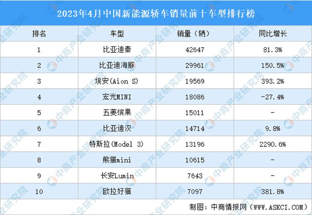 开云 开云体育官网2023年4月中国新能源轿车销量前十车型排行榜(图1)