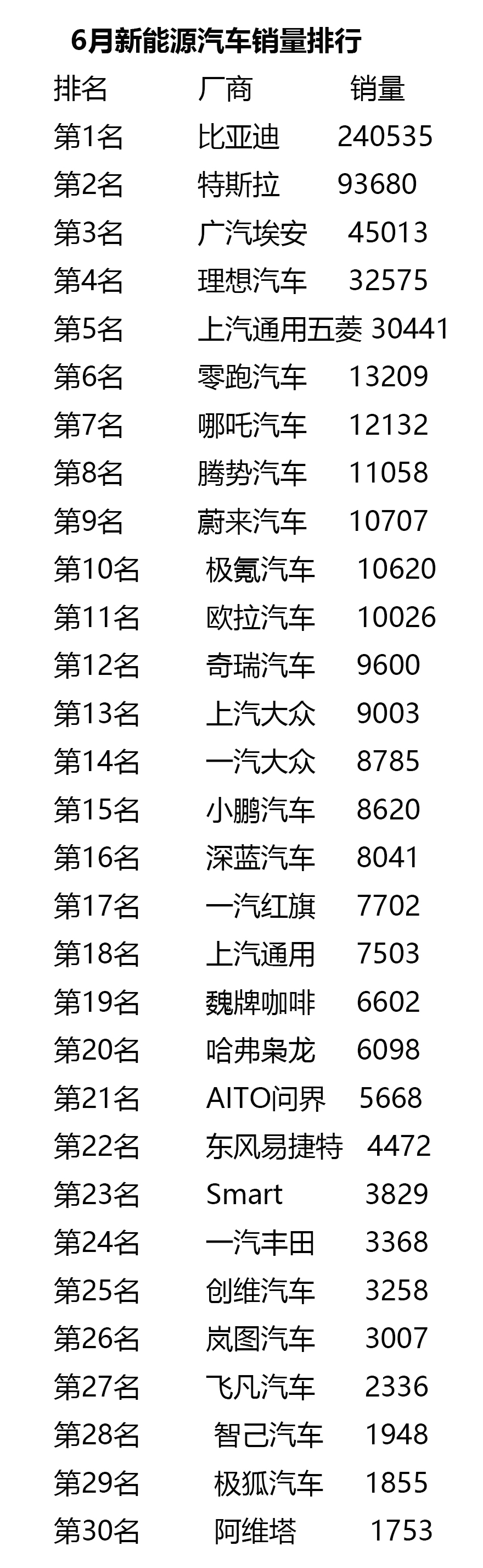 开云体育 开云平台6月新能源汽车销量排行榜解读(图1)
