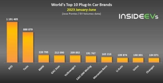 开云体育 开云官网欧洲车企迅速追赶全球新能源车销量排名洗牌(图1) 开云体育 开云官网欧洲车企迅速追赶全球新能源车销量排名洗牌(图1)