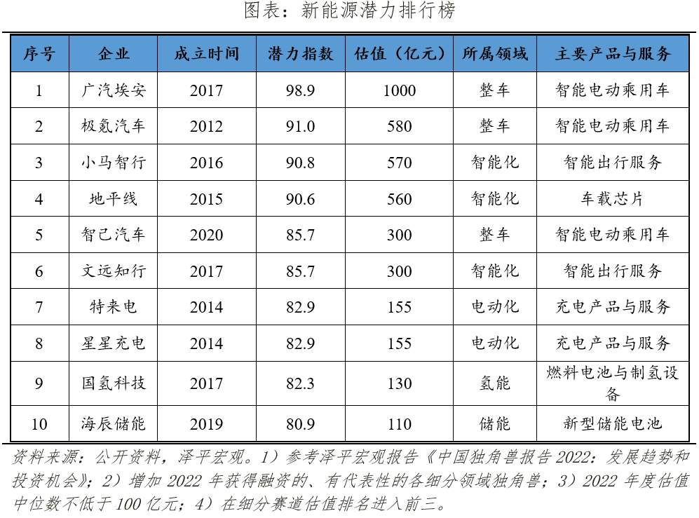 开云APP 开云官网入口中国新能源企业排名2023：换道超车(图4)