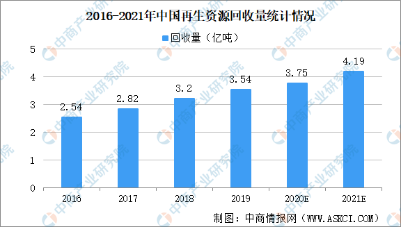 Kaiyun 开云2021年中国再生资源产业运行情况回顾（图）(图1)