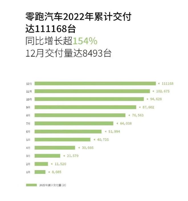 8家新能源车企2022销量排名:哪吒夺新开云 开云体育平台势力销冠理想第二(图8) 8家新能源车企2022销量排名:哪吒夺新开云 开云体育平台势力销冠理想第二(图8)