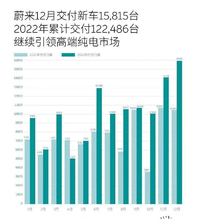 8家新能源车企2022销量排名:哪吒夺新开云 开云体育平台势力销冠理想第二(图6) 8家新能源车企2022销量排名:哪吒夺新开云 开云体育平台势力销冠理想第二(图6)