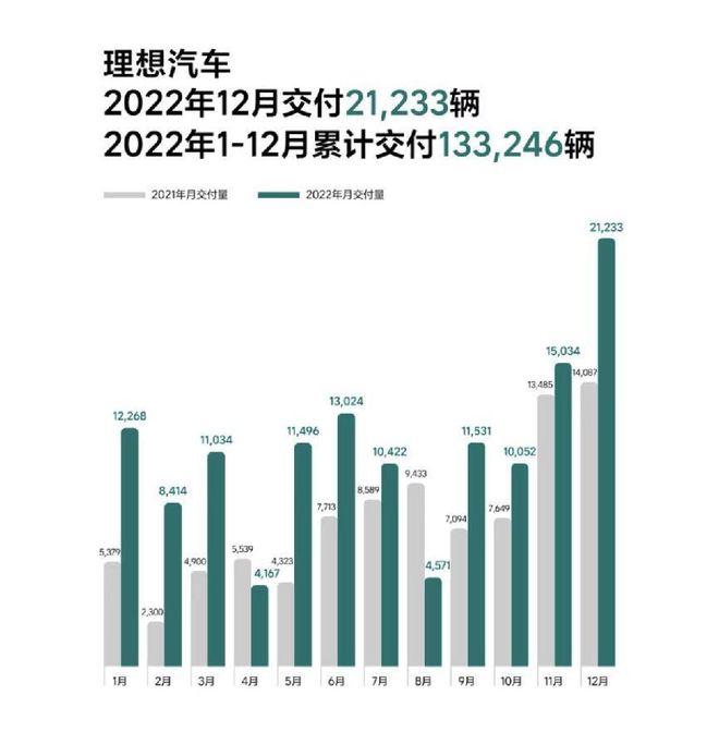 8家新能源车企2022销量排名:哪吒夺新开云 开云体育平台势力销冠理想第二(图5) 8家新能源车企2022销量排名:哪吒夺新开云 开云体育平台势力销冠理想第二(图5)