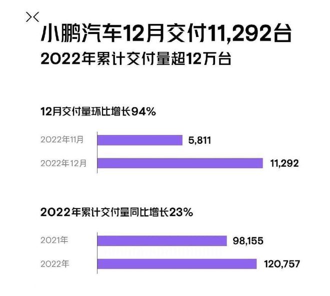 8家新能源车企2022销量排名:哪吒夺新开云 开云体育平台势力销冠理想第二(图7) 8家新能源车企2022销量排名:哪吒夺新开云 开云体育平台势力销冠理想第二(图7)