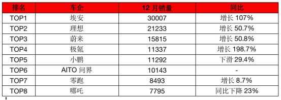 8家新能源车企2022销量排名:哪吒夺新开云 开云体育平台势力销冠理想第二(图1) 8家新能源车企2022销量排名:哪吒夺新开云 开云体育平台势力销冠理想第二(图1)