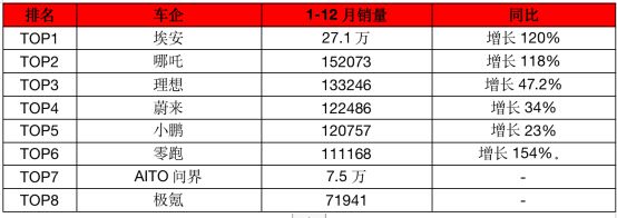 8家新能源车企2022销量排名:哪吒夺新开云 开云体育平台势力销冠理想第二(图2) 8家新能源车企2022销量排名:哪吒夺新开云 开云体育平台势力销冠理想第二(图2)