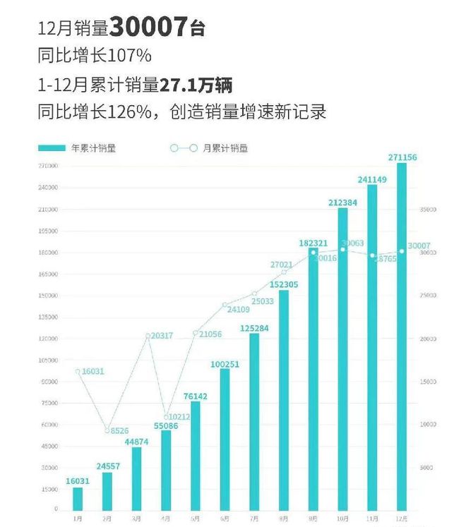 8家新能源车企2022销量排名:哪吒夺新开云 开云体育平台势力销冠理想第二(图3) 8家新能源车企2022销量排名:哪吒夺新开云 开云体育平台势力销冠理想第二(图3)